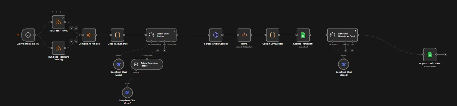 n8n canvas of the newsletter workflow: a Sunday schedule trigger feeds two RSS nodes into article selection and scraping, an LLM drafts the newsletter, and the result is appended to a Google Sheet