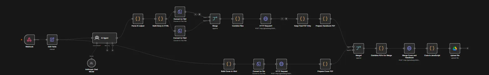 n8n canvas of the handbook generator: a webhook from the intake form feeds an AI agent, whose output is built into HTML, converted to PDF pages, merged with a cover and uploaded to Google Drive